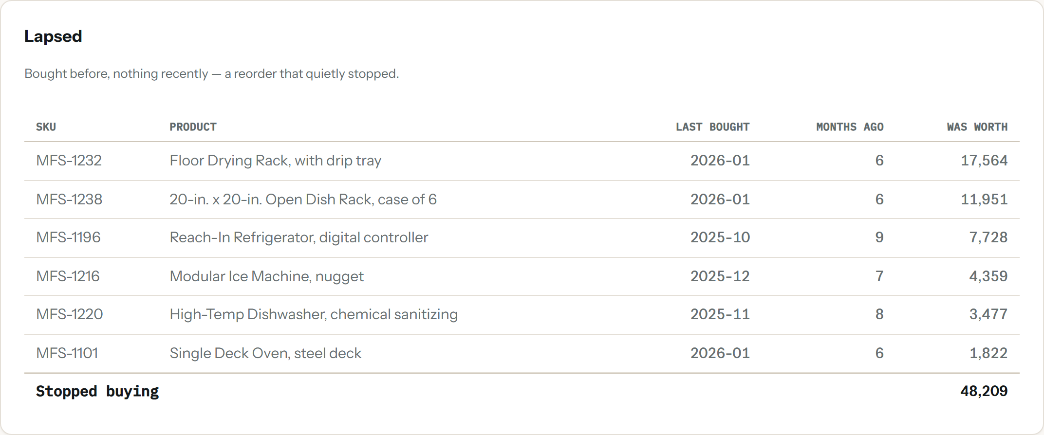 A “Lapsed” table of items the customer stopped reordering — a drying rack, a dish rack, a reach-in refrigerator — with the month each was last bought, how many months ago, and its past value, totalling 48,209.