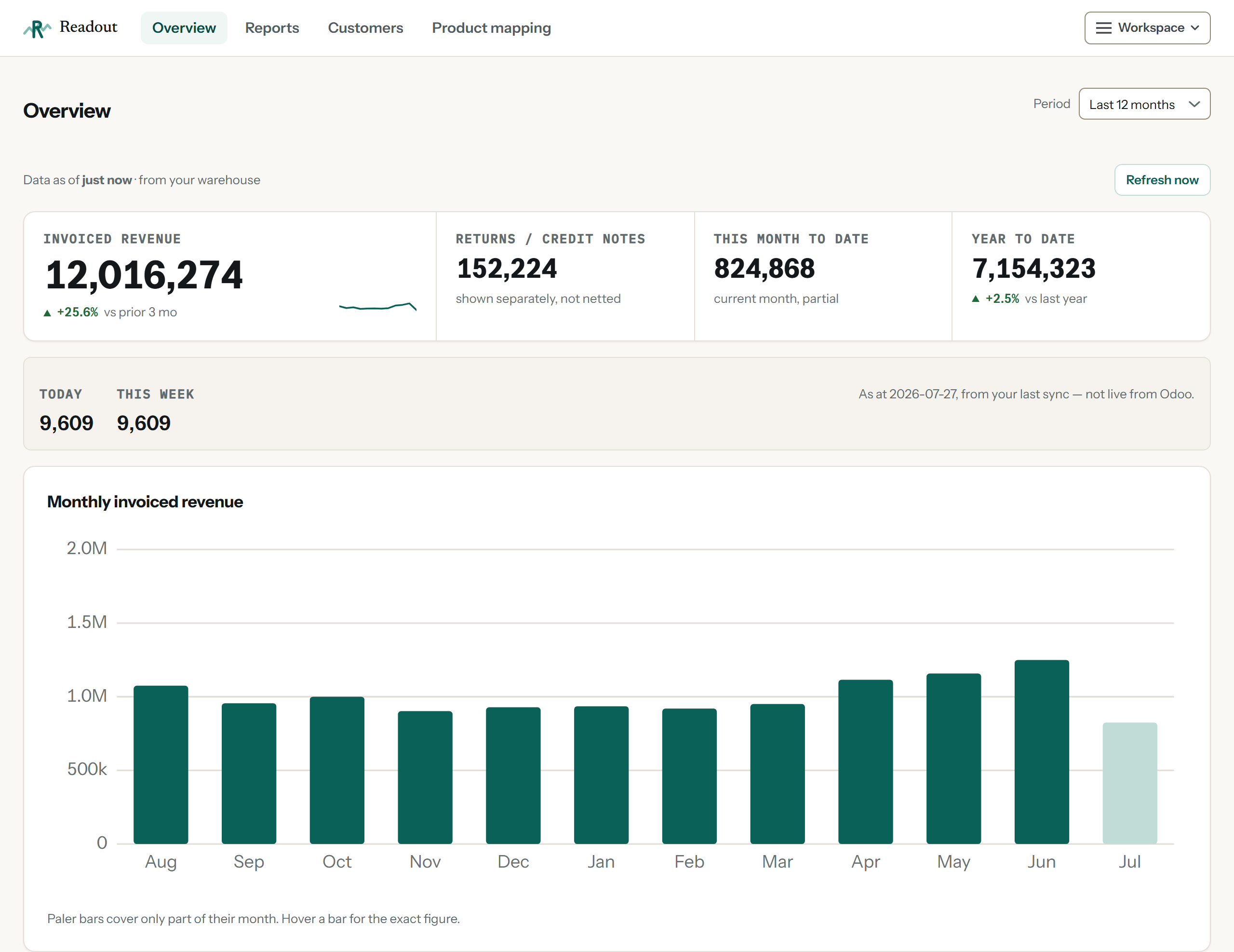 The Readout Overview: invoiced revenue of 12,016,274 up 25.6% on the prior three months, returns and month-to-date beside it, and a bar chart of the last twelve months with the current partial month drawn paler.