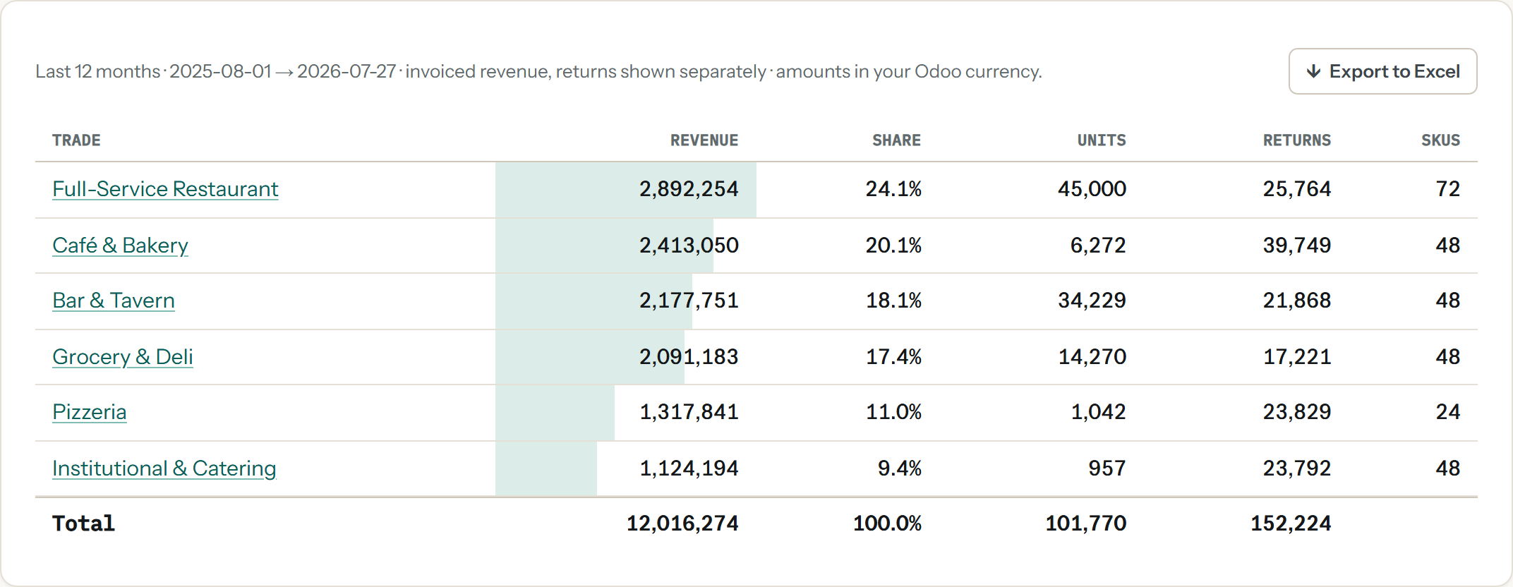A revenue-by-trade report: six trades with revenue, share, units, returns and SKU count, and a totals row reading 12,016,274 across 101,770 units.
